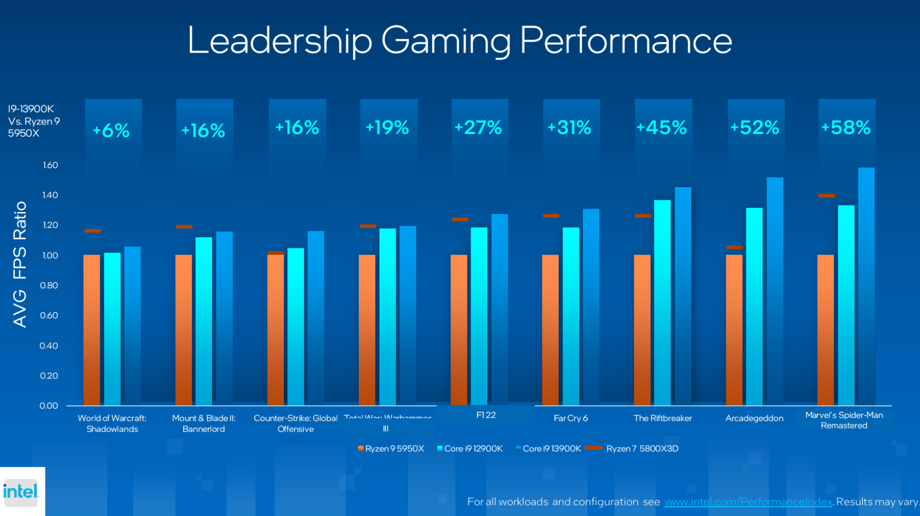 Poor performance on RTX 4090 - Technical Support - World of